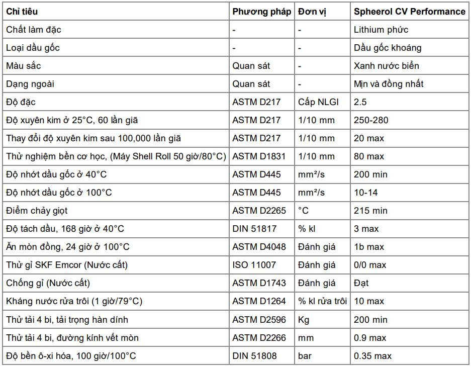 SPHEEROL CV PERFORMANCE